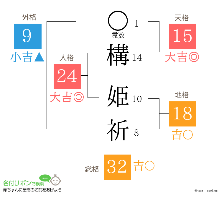 構 姫祈さんの姓名判断結果
