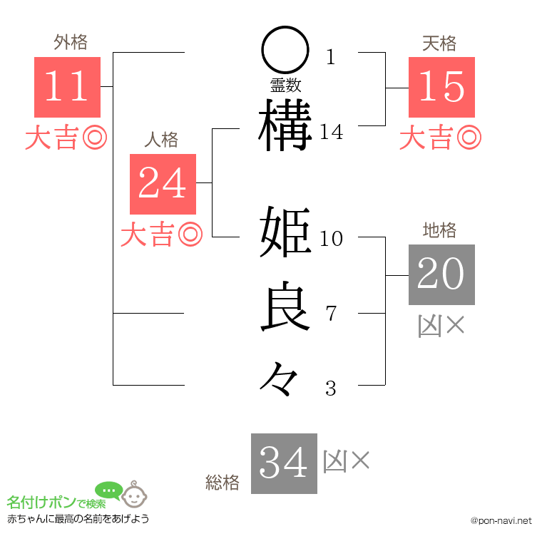 構 姫良々さんの姓名判断結果