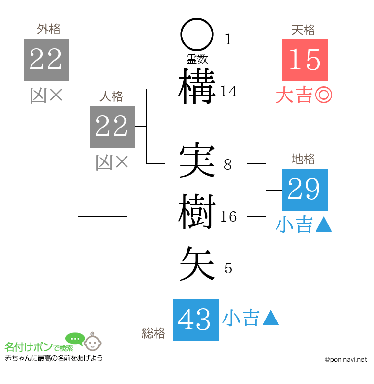 構 実樹矢さんの姓名判断結果