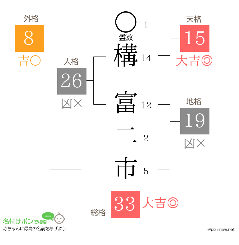 構 富二市さんの姓名判断結果