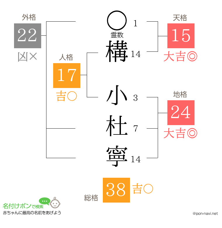 構 小杜寧さんの姓名判断結果