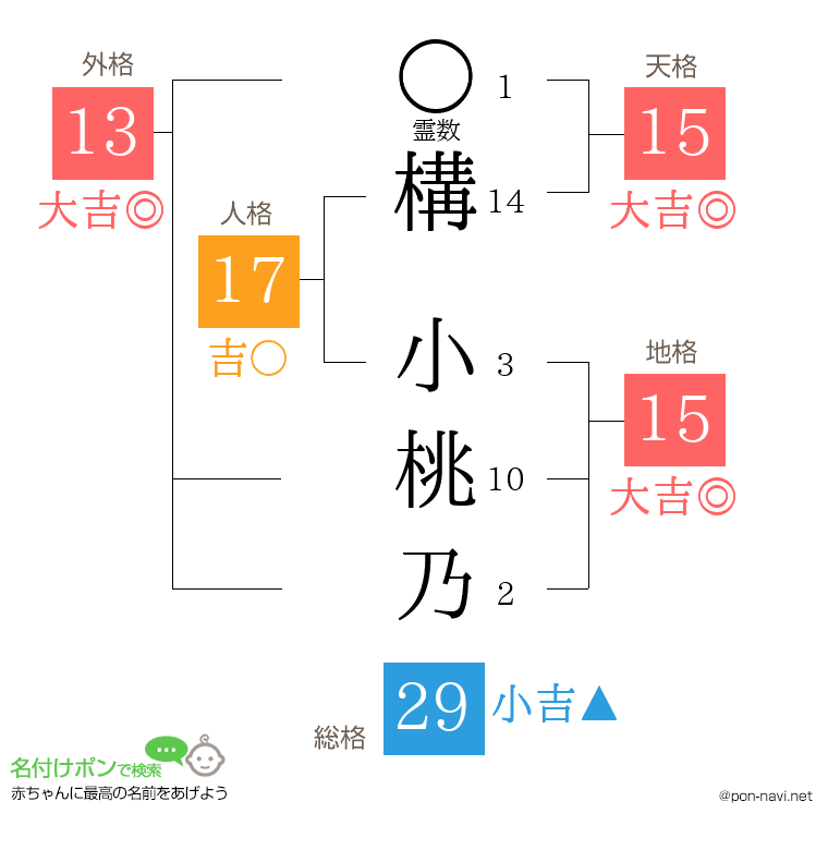 構 小桃乃さんの姓名判断結果