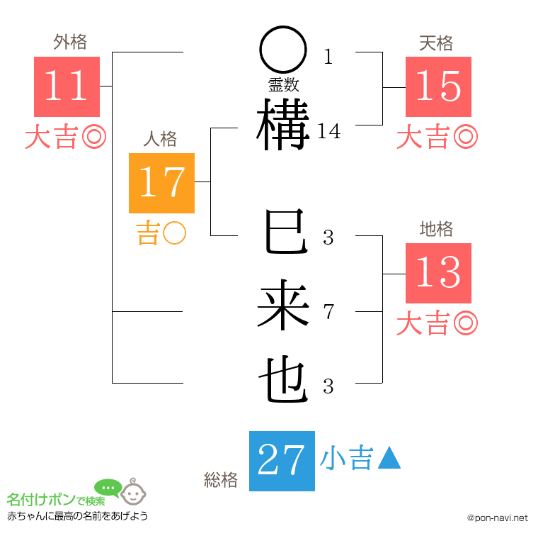 構 巳来也さんの姓名判断結果