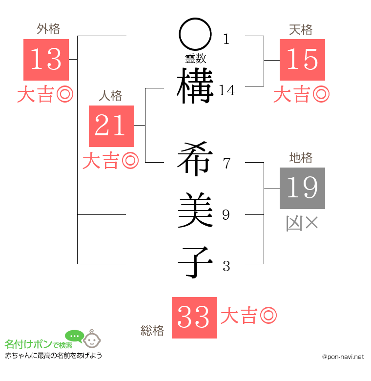 構 希美子さんの姓名判断結果