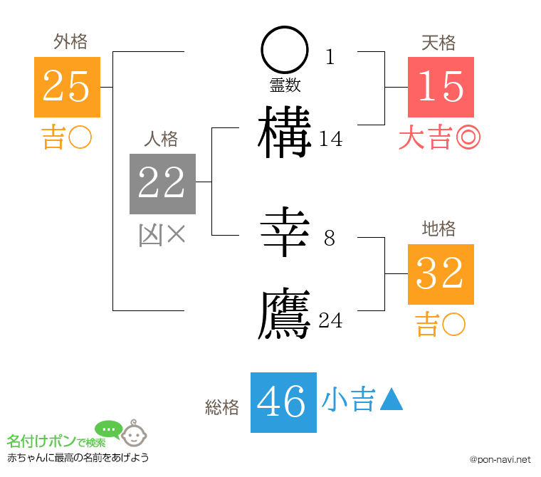構 幸鷹さんの姓名判断結果