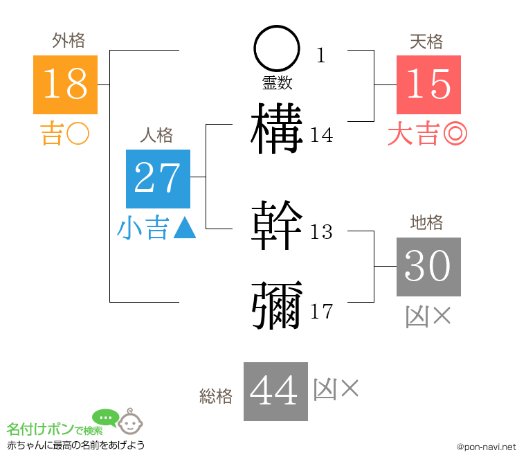 構 幹彌さんの姓名判断結果