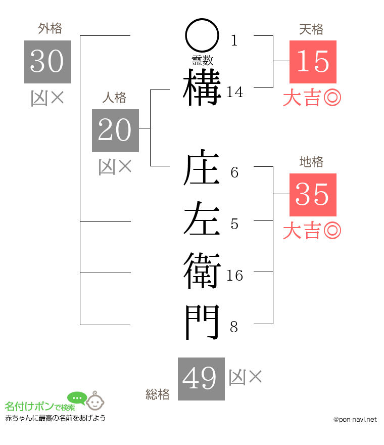 構 庄左衛門さんの姓名判断結果