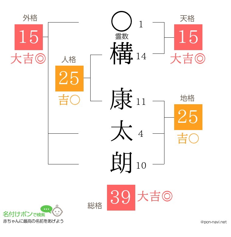 構 康太朗さんの姓名判断結果