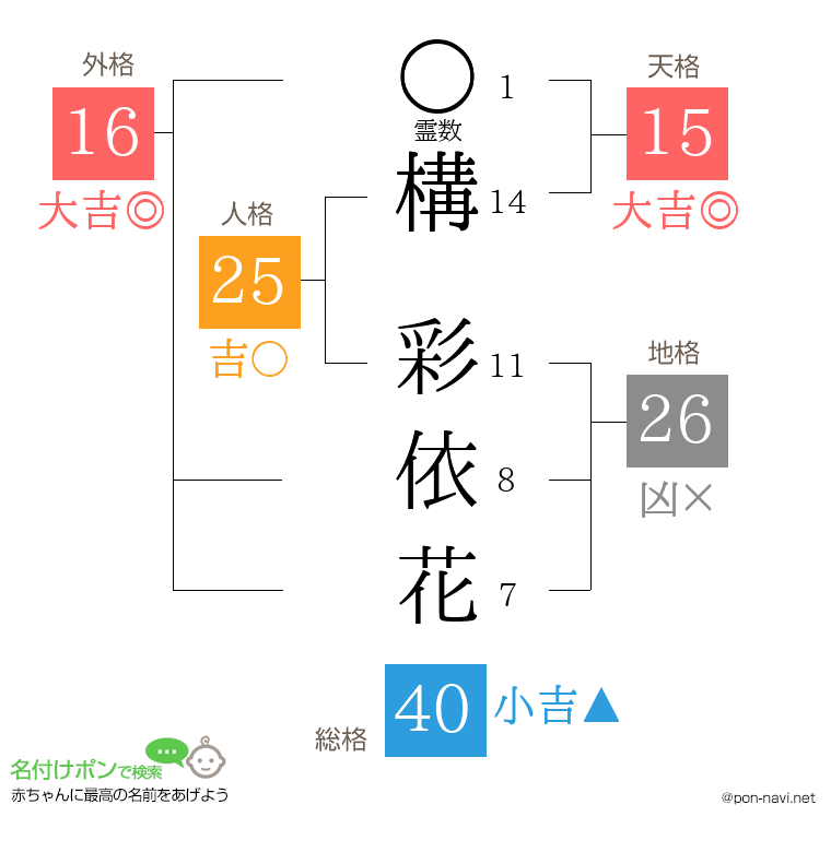 構 彩依花さんの姓名判断結果