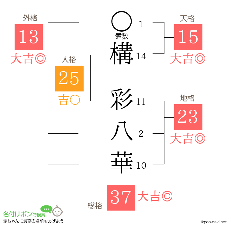 構 彩八華さんの姓名判断結果