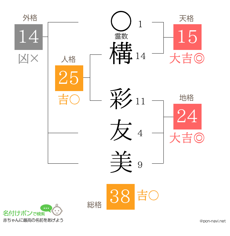 構 彩友美さんの姓名判断結果