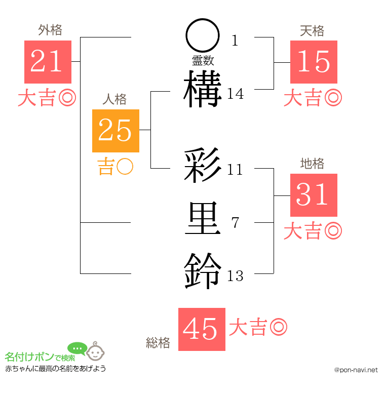 構 彩里鈴さんの姓名判断結果