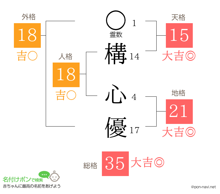 構 心優さんの姓名判断結果