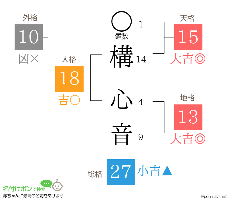構 心音さんの姓名判断結果