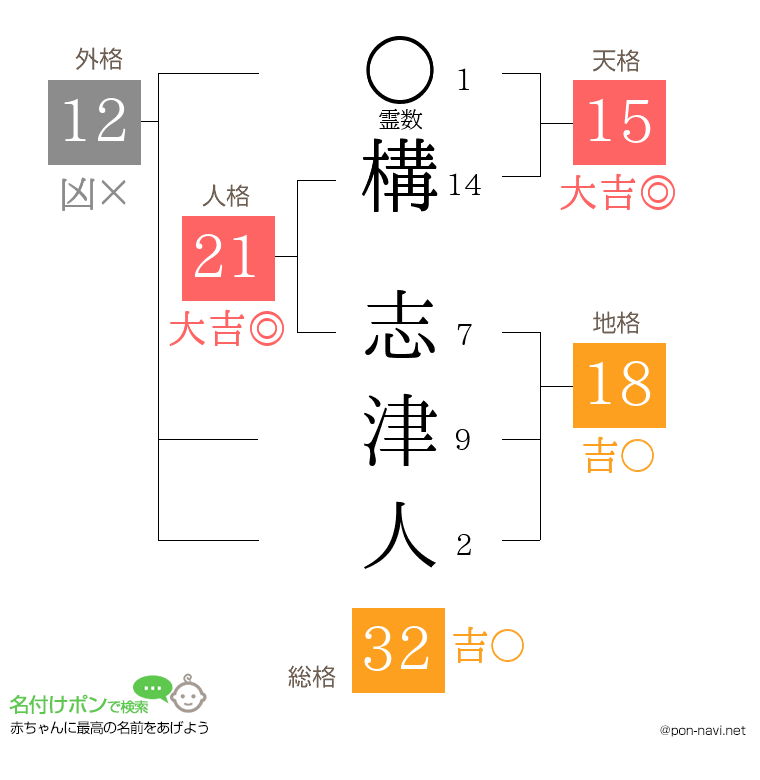 構 志津人さんの姓名判断結果