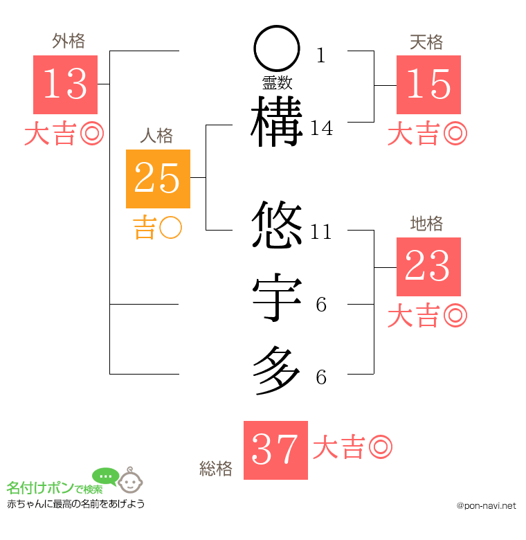 構 悠宇多さんの姓名判断結果