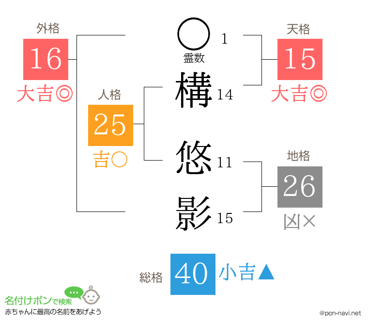 構 悠影さんの姓名判断結果