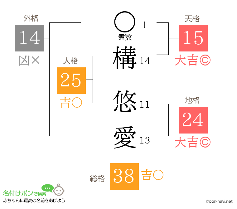 構 悠愛さんの姓名判断結果