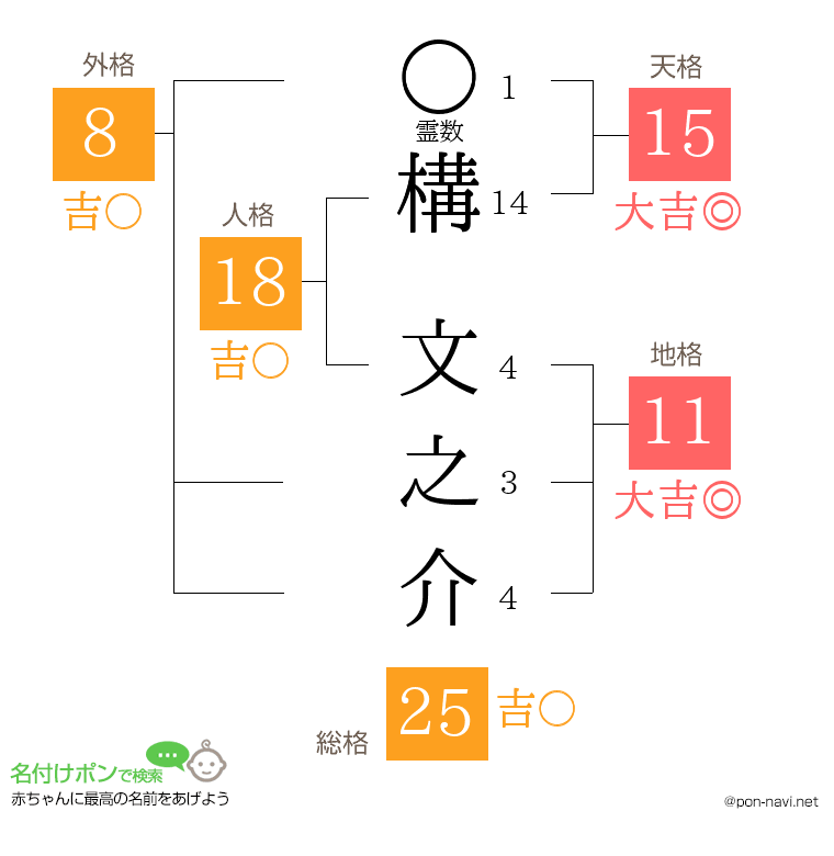 構 文之介さんの姓名判断結果