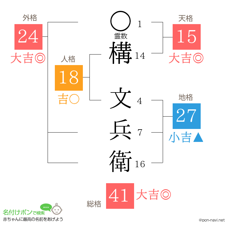構 文兵衛さんの姓名判断結果