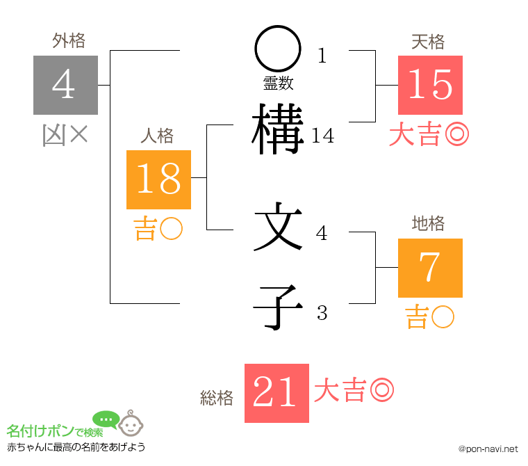 構 文子さんの姓名判断結果