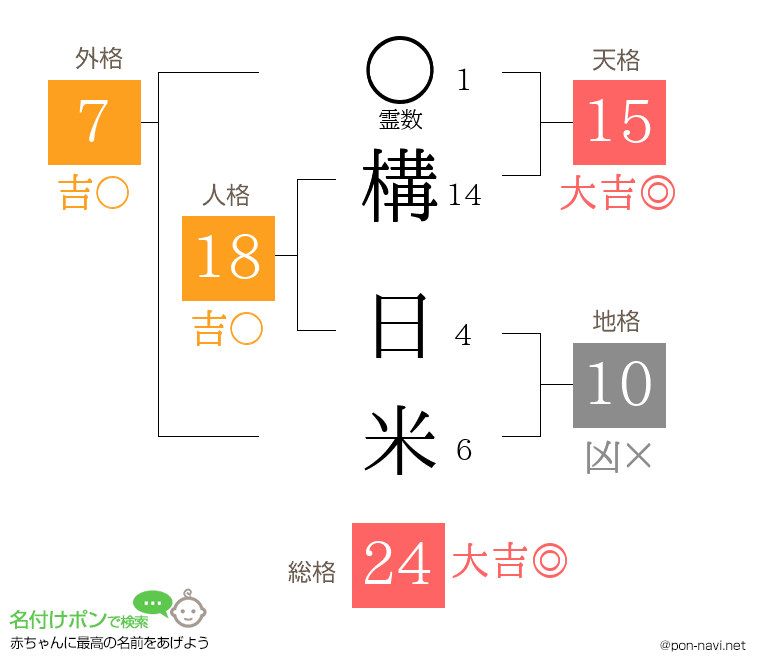 構 日米さんの姓名判断結果