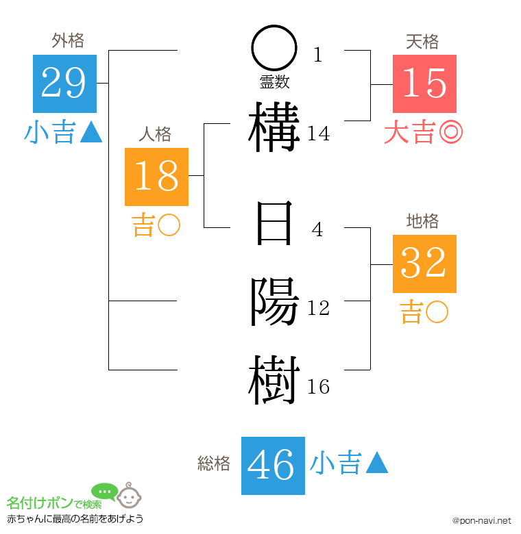 構 日陽樹さんの姓名判断結果