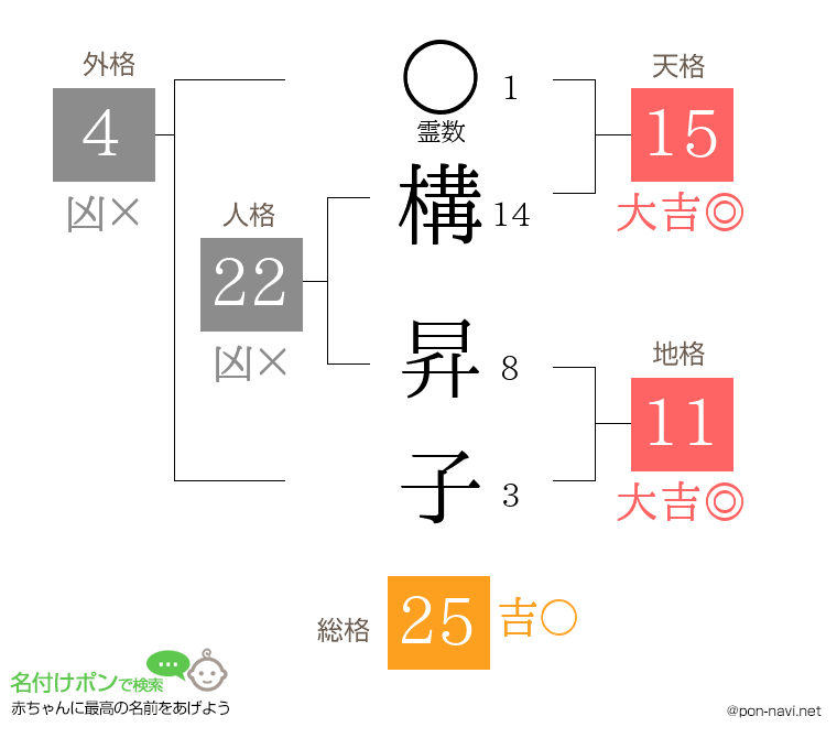 構 昇子さんの姓名判断結果