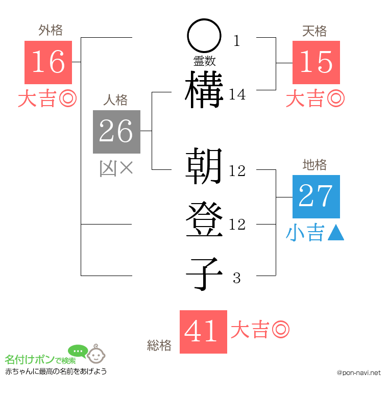 構 朝登子さんの姓名判断結果