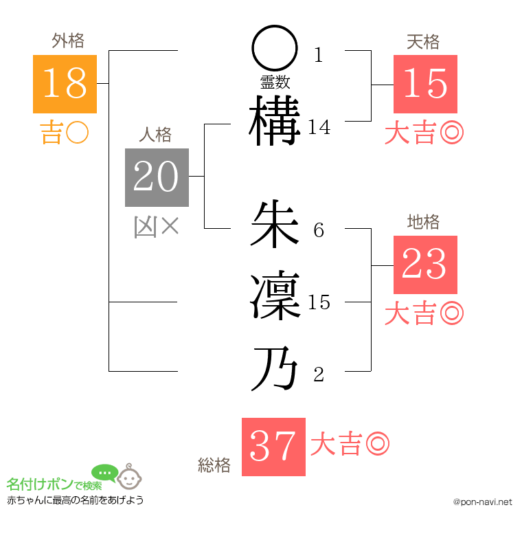 構 朱凜乃さんの姓名判断結果