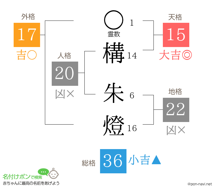 構 朱燈さんの姓名判断結果