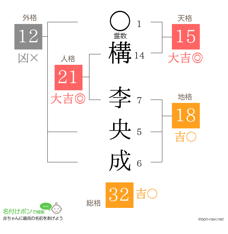 構 李央成さんの姓名判断結果