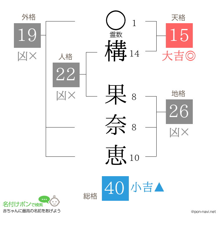 構 果奈恵さんの姓名判断結果