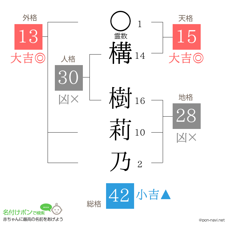 構 樹莉乃さんの姓名判断結果