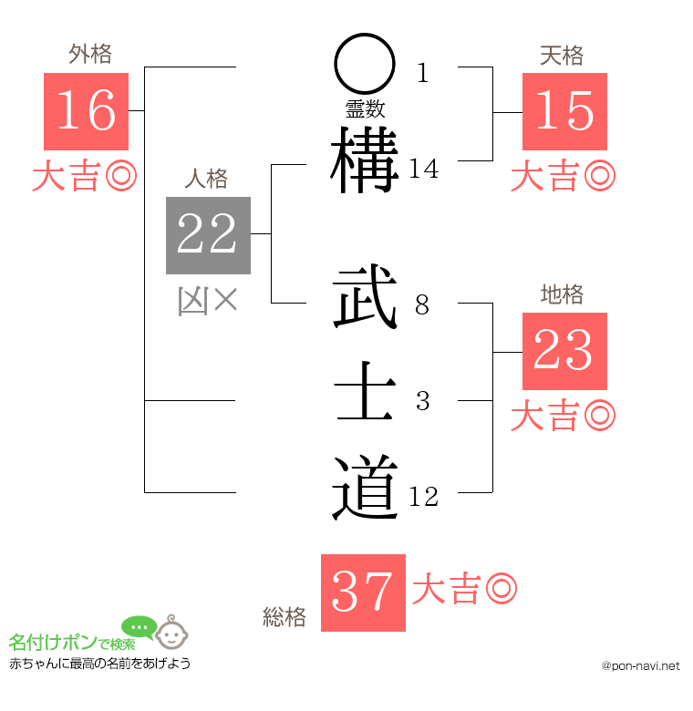 構 武士道さんの姓名判断結果