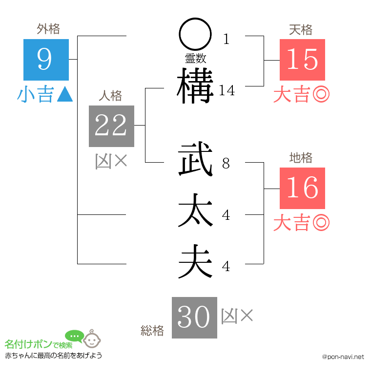 構 武太夫さんの姓名判断結果