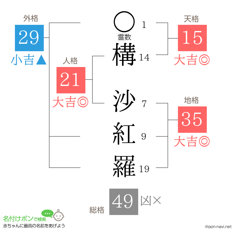 構 沙紅羅さんの姓名判断結果