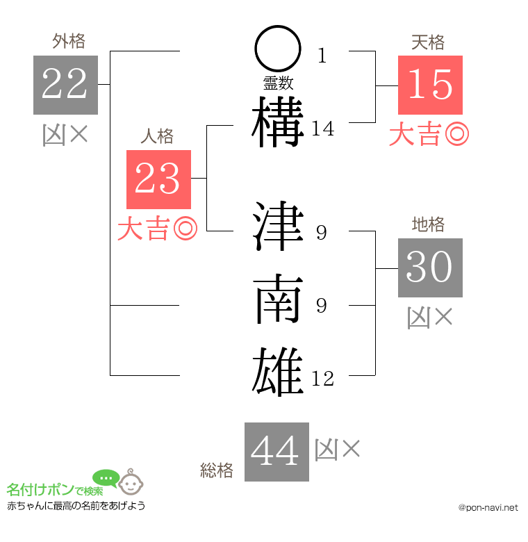 構 津南雄さんの姓名判断結果