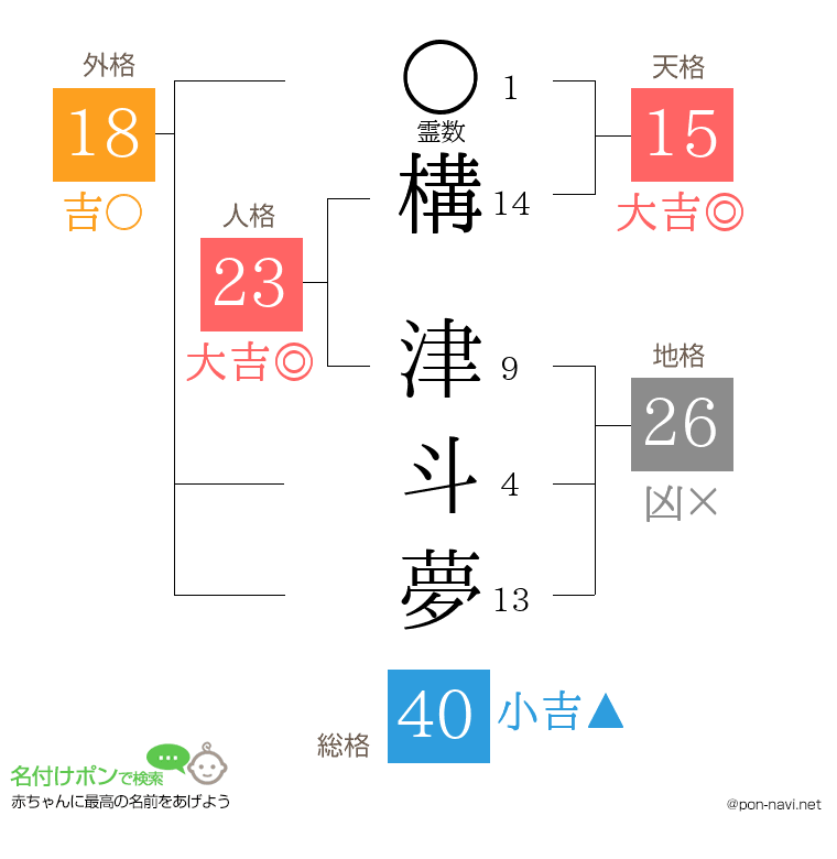 構 津斗夢さんの姓名判断結果