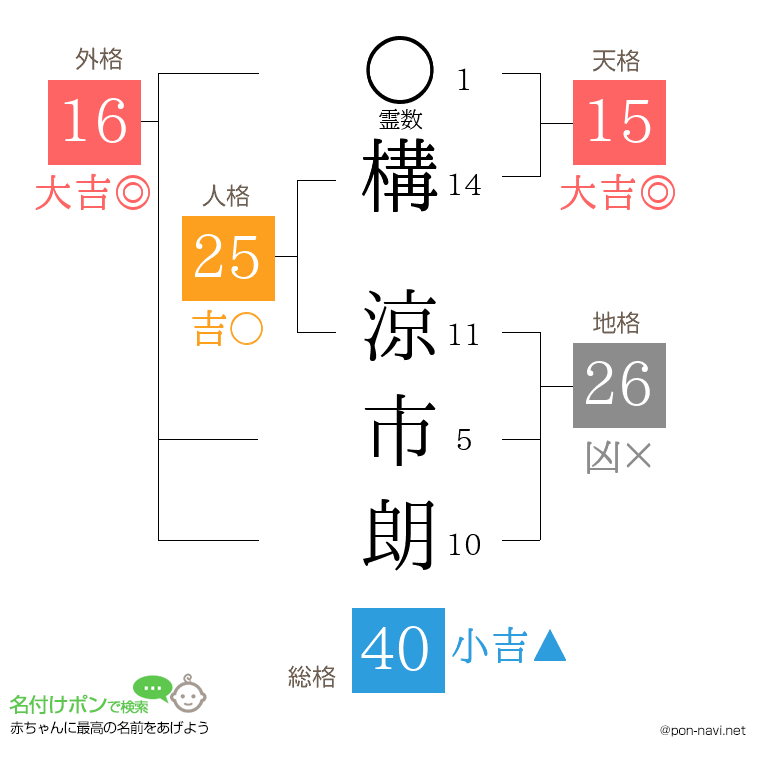 構 涼市朗さんの姓名判断結果