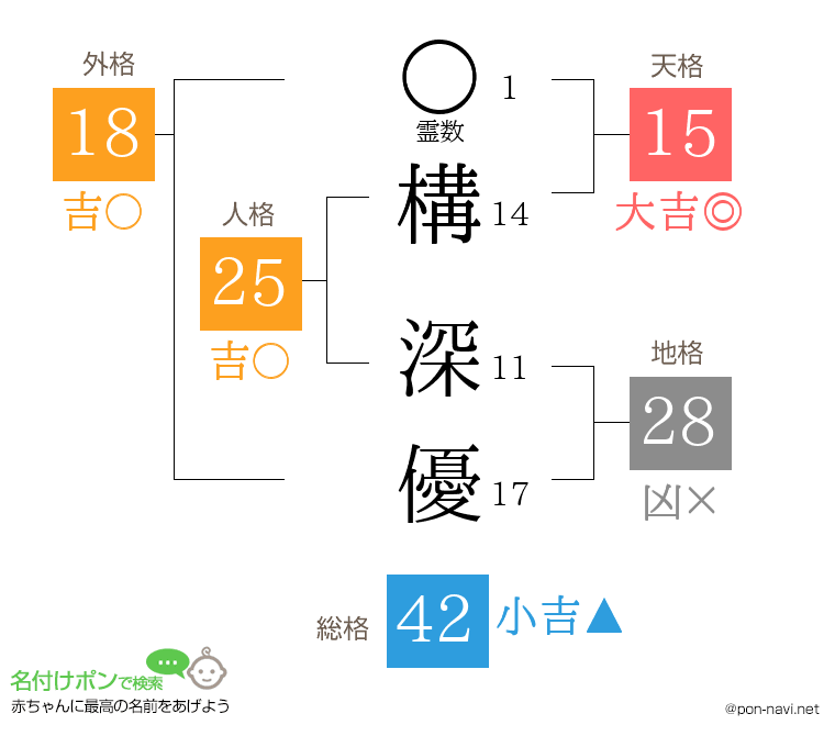 構 深優さんの姓名判断結果