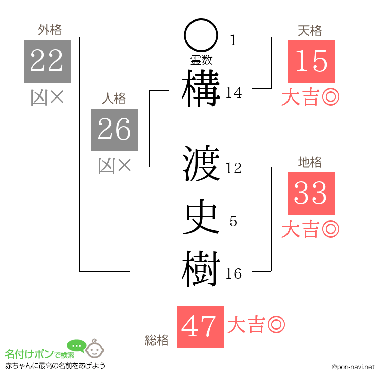 構 渡史樹さんの姓名判断結果