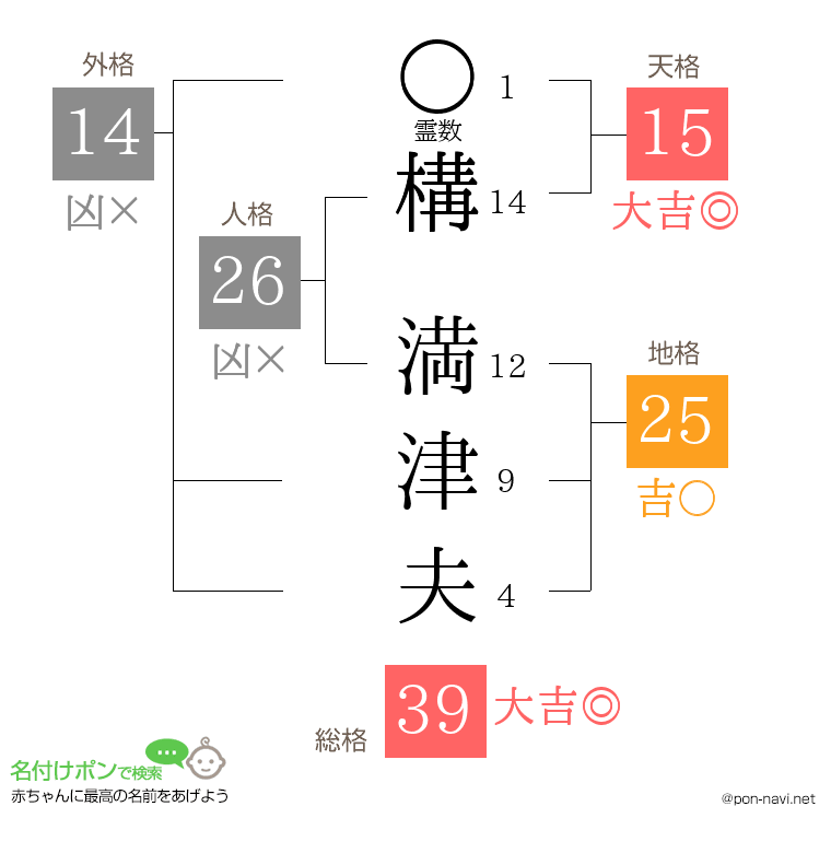 構 満津夫さんの姓名判断結果
