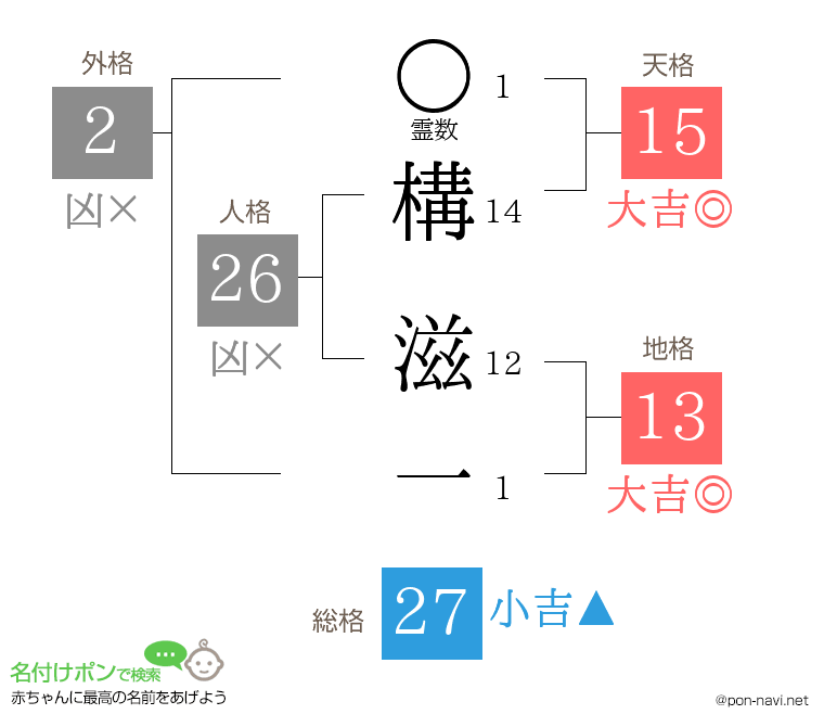 構 滋一さんの姓名判断結果