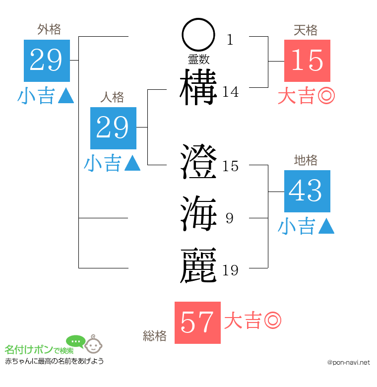 構 澄海麗さんの姓名判断結果