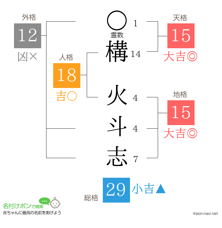 構 火斗志さんの姓名判断結果