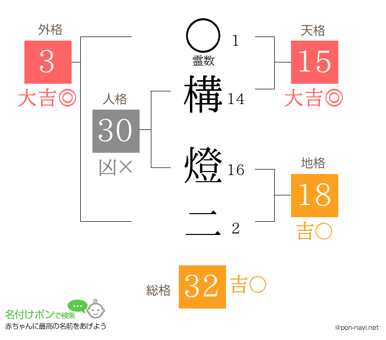 構 燈二さんの姓名判断結果