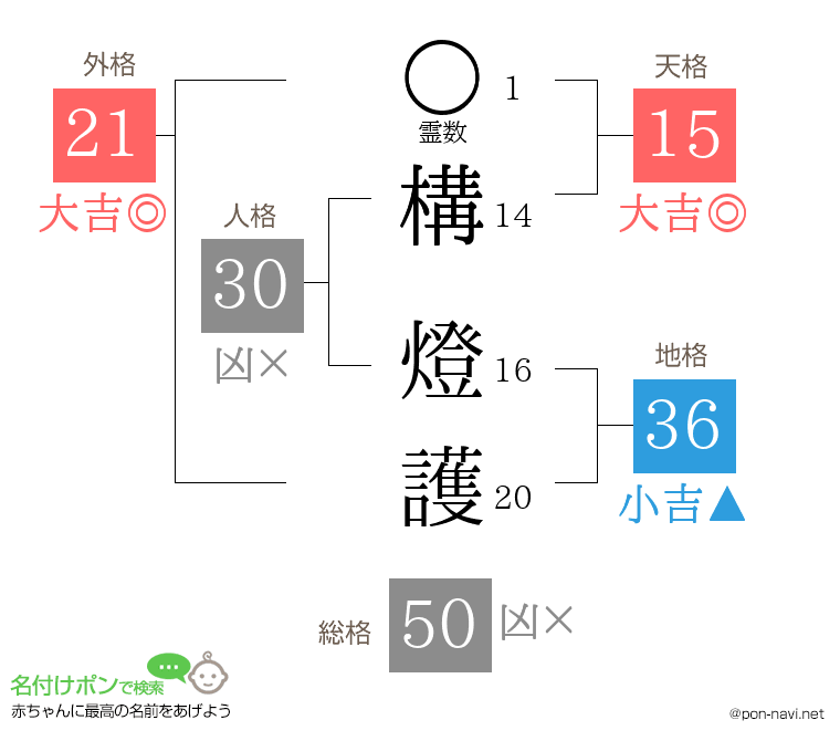 構 燈護さんの姓名判断結果