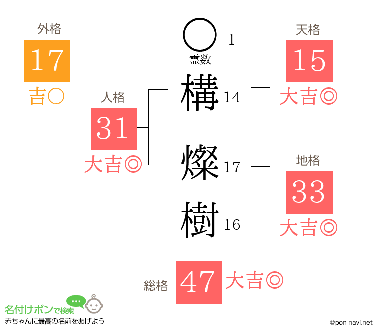 構 燦樹さんの姓名判断結果