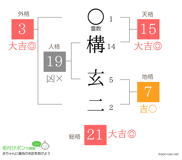 構 玄二さんの姓名判断結果